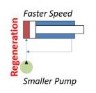 Faster speed, smaller pump